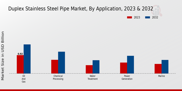 Duplex Stainless Steel Pipe Market Application