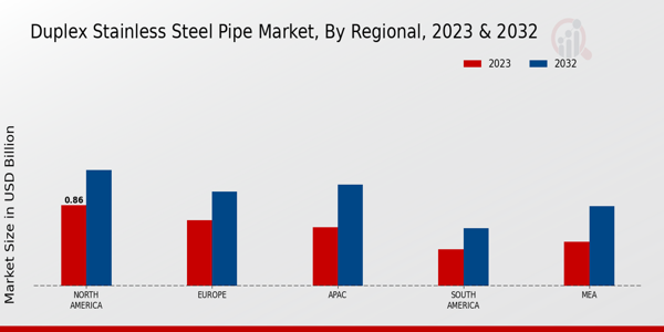 Duplex Stainless Steel Pipe Market Regional