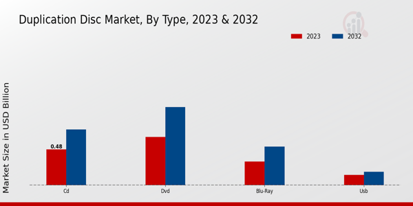 Duplication Disc Market Insights