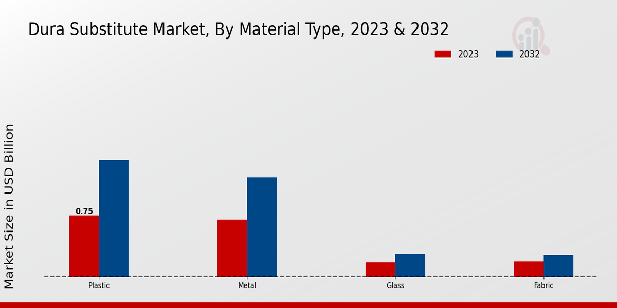 Dura Substitute Market Material Type