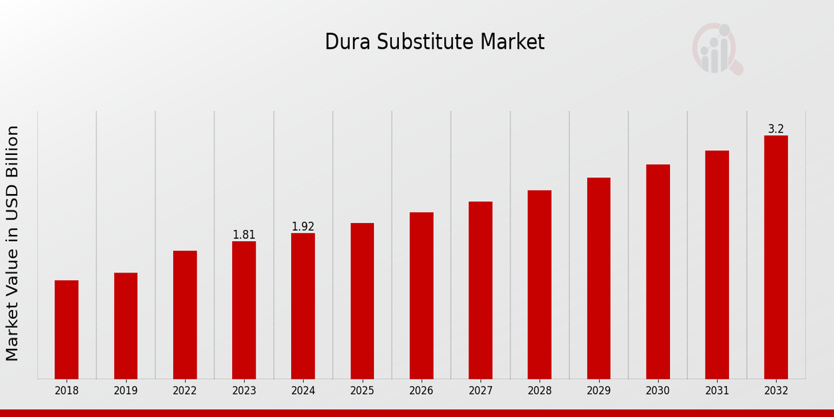 Dura Substitute Market Overview