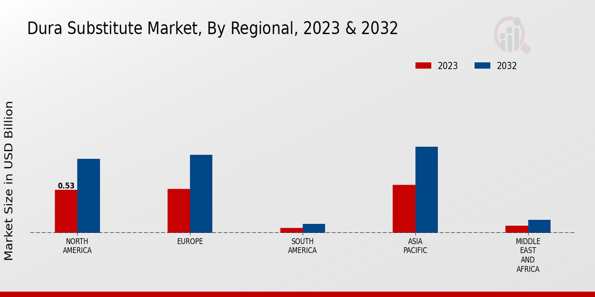 Dura Substitute Market Regional