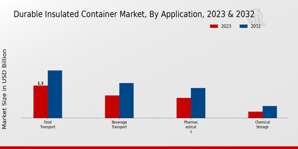 Durable Insulated Container Market Application Insights