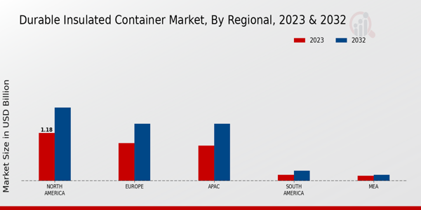 Durable Insulated Container Market Regional Insights