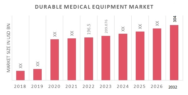 Durable Medical Equipment Market Size, Growth, Trends 2032