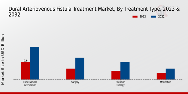 Dural Arteriovenous Fistula Treatment Market Treatment Type Insights  