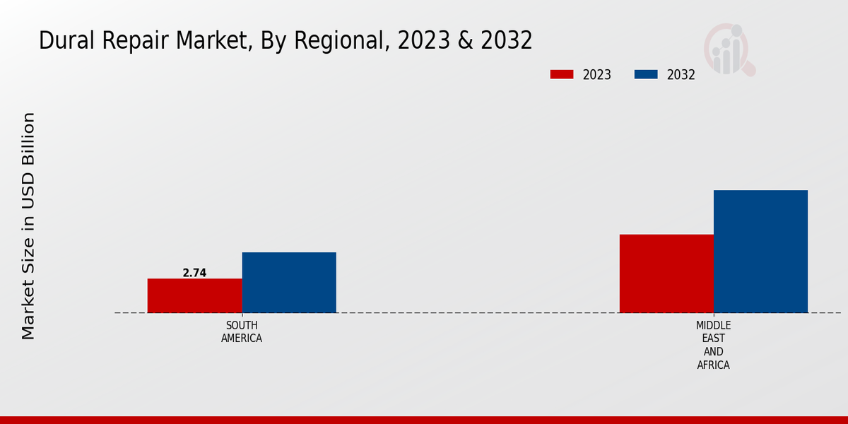 Dural Repair Market Regional