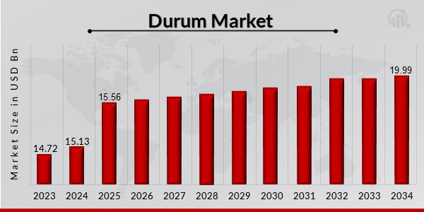 Durum Market Overview