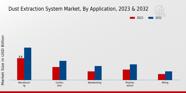 Dust Extraction System Market Application Insights  