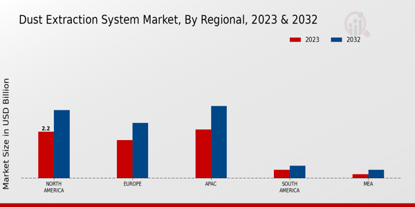 Dust Extraction System Market Regional Insights  