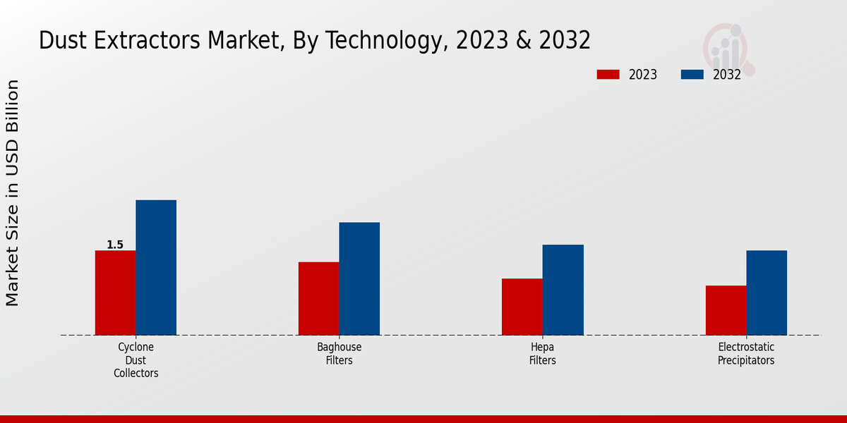 Dust Extractors Market Technology Insights  