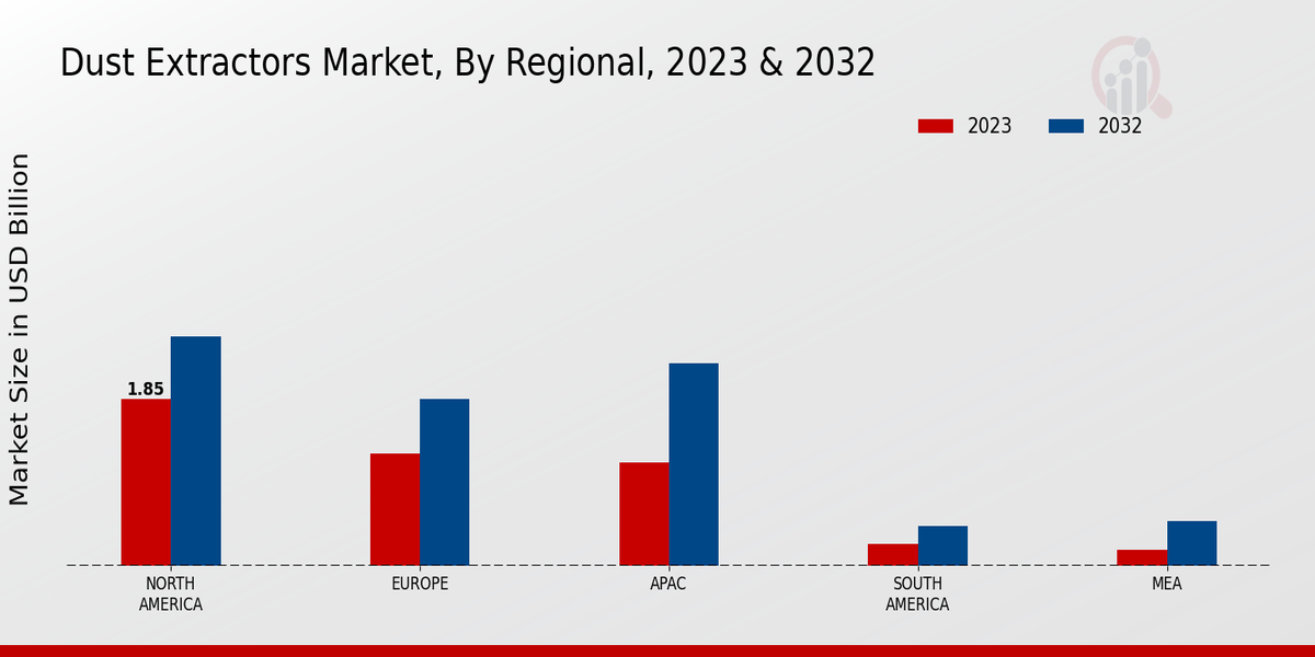 Dust Extractors Market Regional Insights  