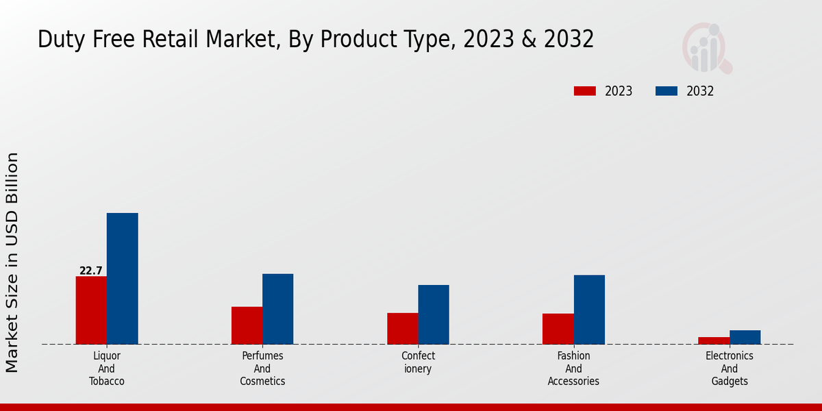 Duty Free Retail Market By Products Type