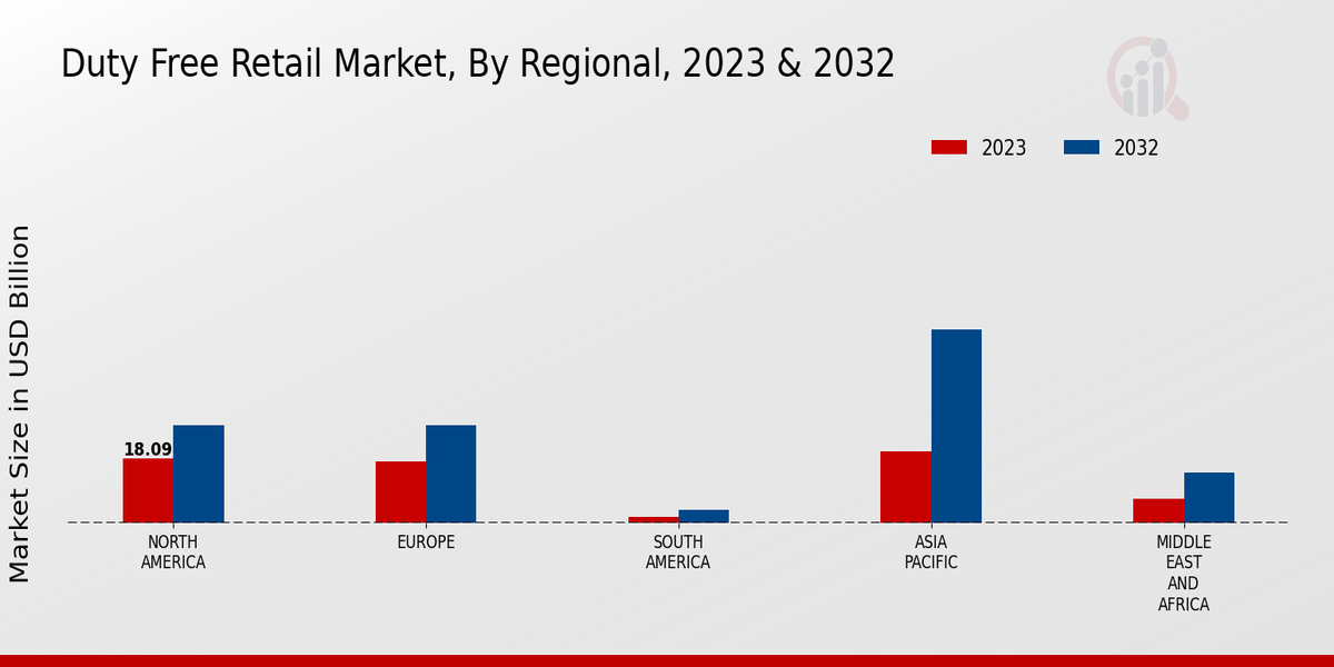 Duty Free Retail Market By Region