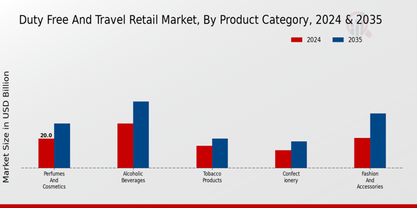 Duty-Free and Travel Retail Market Segment Insights