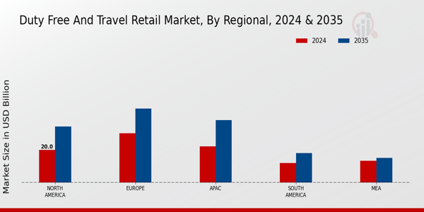 Duty-Free and Travel Retail Market Regional Insights  