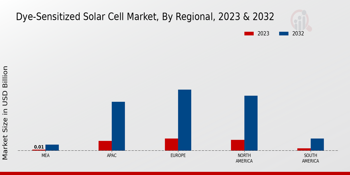 Dye-Sensitized Solar Cell Market Regional Insights  