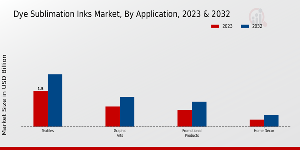 Dye Sublimation Inks Market Application Insights