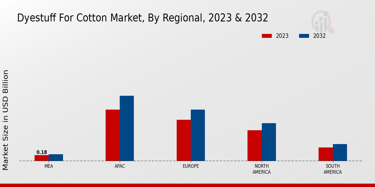 Dyestuff for Cotton Market Regional
