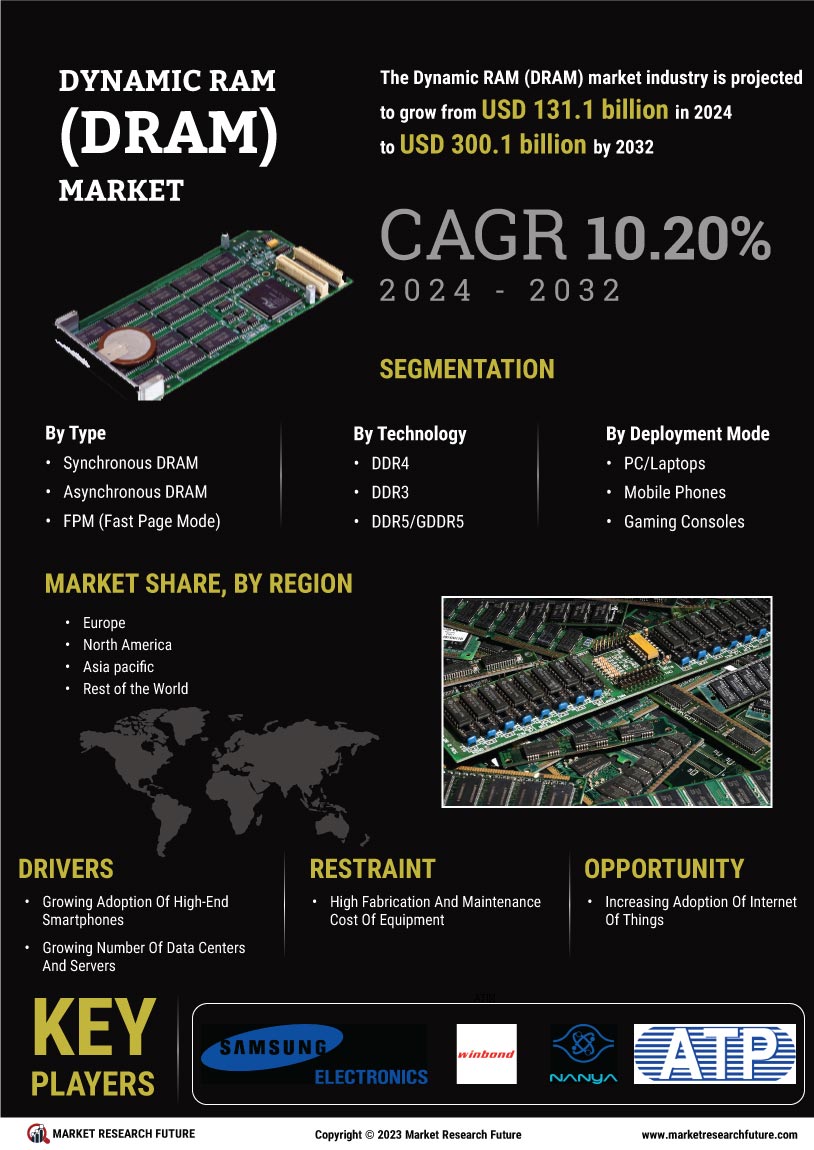 DRAM Market