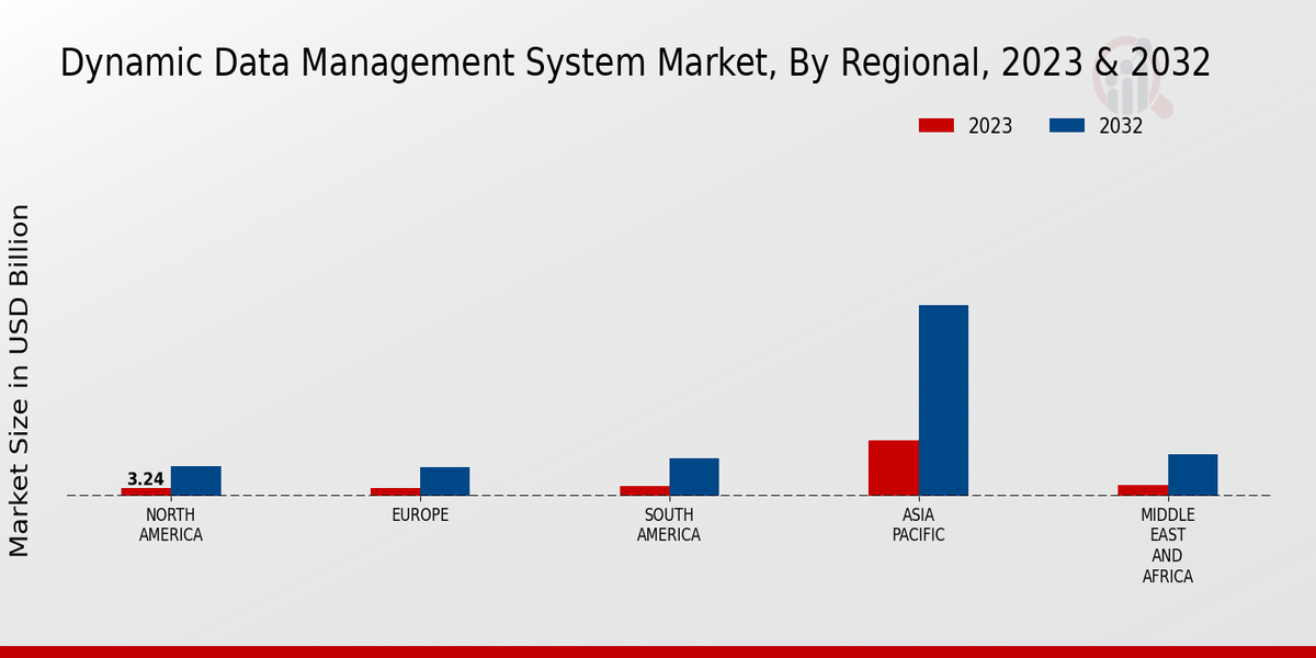 Dynamic Data Management System Market Regional Insights