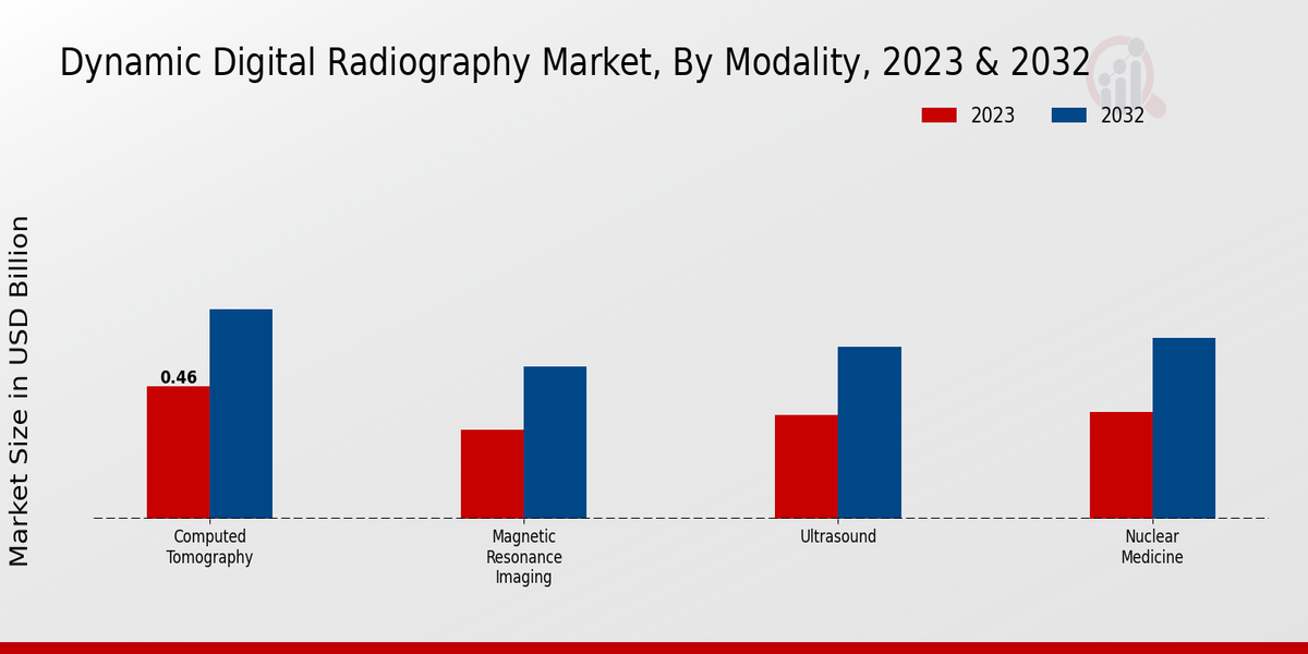 Dynamic Digital Radiography Market Modality Insights