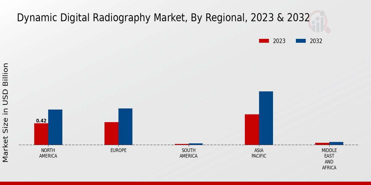 Dynamic Digital Radiography Market Regional Insights