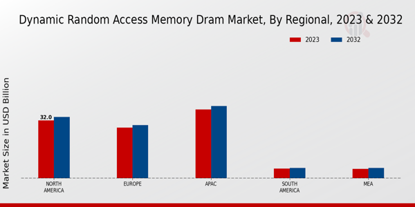 Dynamic Random Access Memory Market Regional Insights