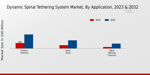 Dynamic Spinal Tethering System Market Application Insights  