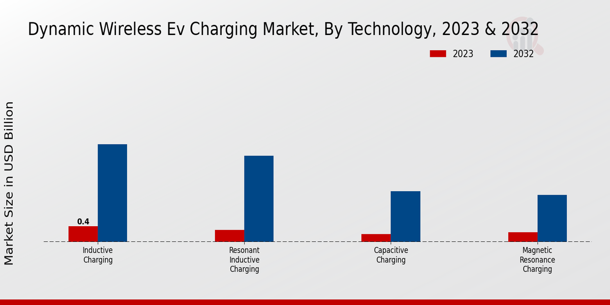 Dynamic Wireless EV Charging Market Technology Insights