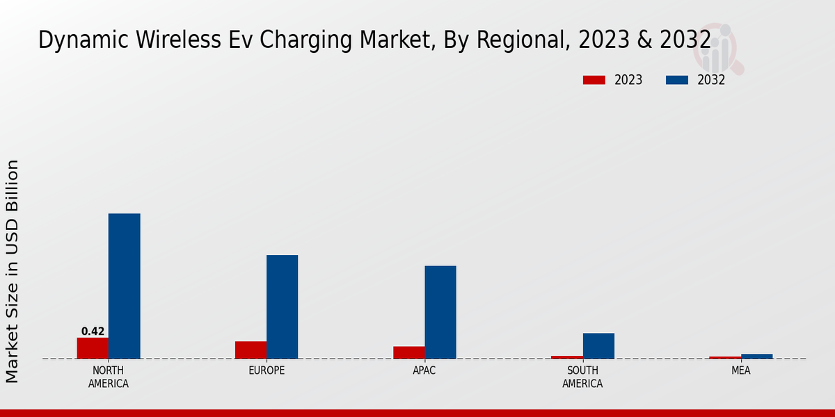 Dynamic Wireless EV Charging Market Regional Insights