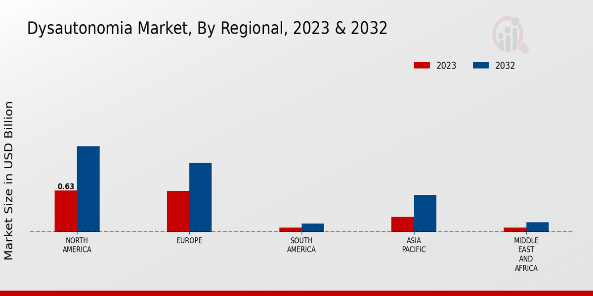 Dysautonomia Market Regional