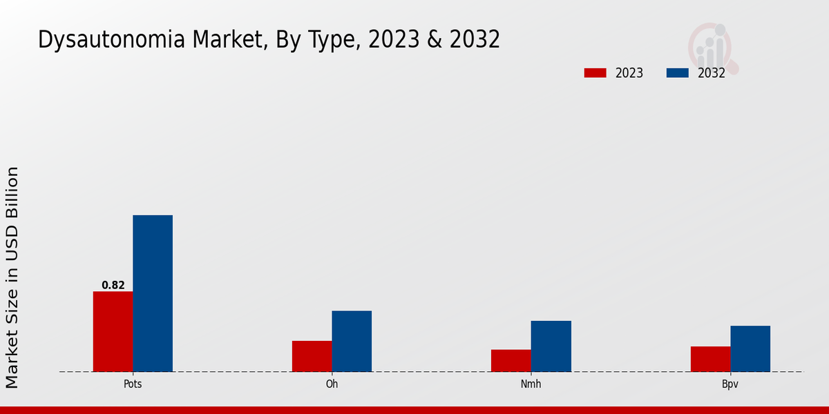 Dysautonomia Market Type