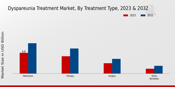 Dyspareunia Treatment Market Treatment Type Insights   