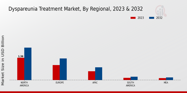 Dyspareunia Treatment Market Regional Insights   