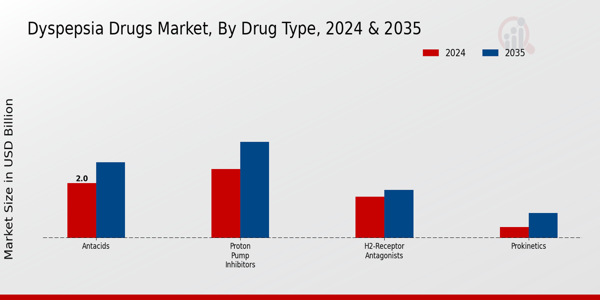 Dyspepsia Drugs Market Segment