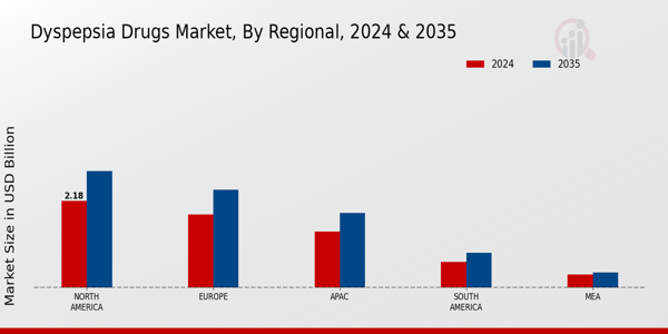 Dyspepsia Drugs Market Region