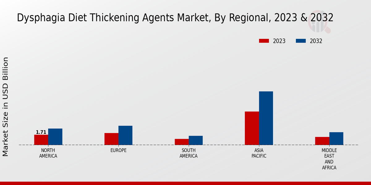 Dysphagia Diet Thickening Agents Market Regional