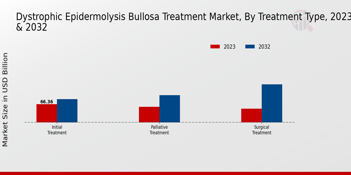 Dystrophic Epidermolysis Bullosa Treatment Market Treatment Type