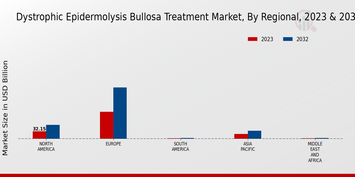 Dystrophic Epidermolysis Bullosa Treatment Market Regional