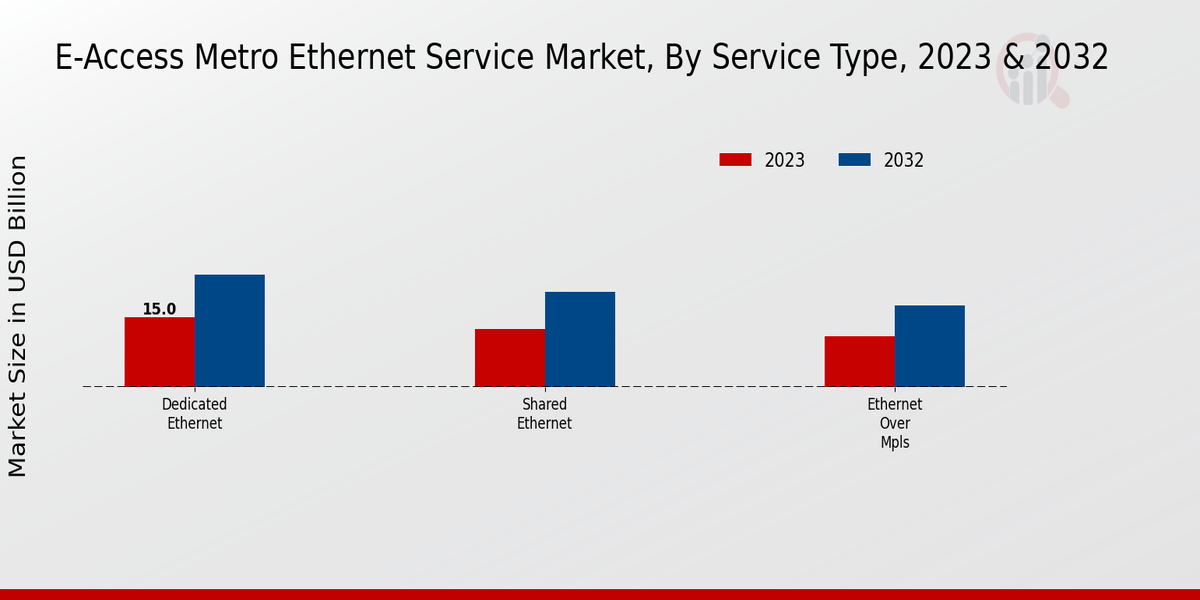 E-Access Metro Ethernet Service Market Service Type Insights  