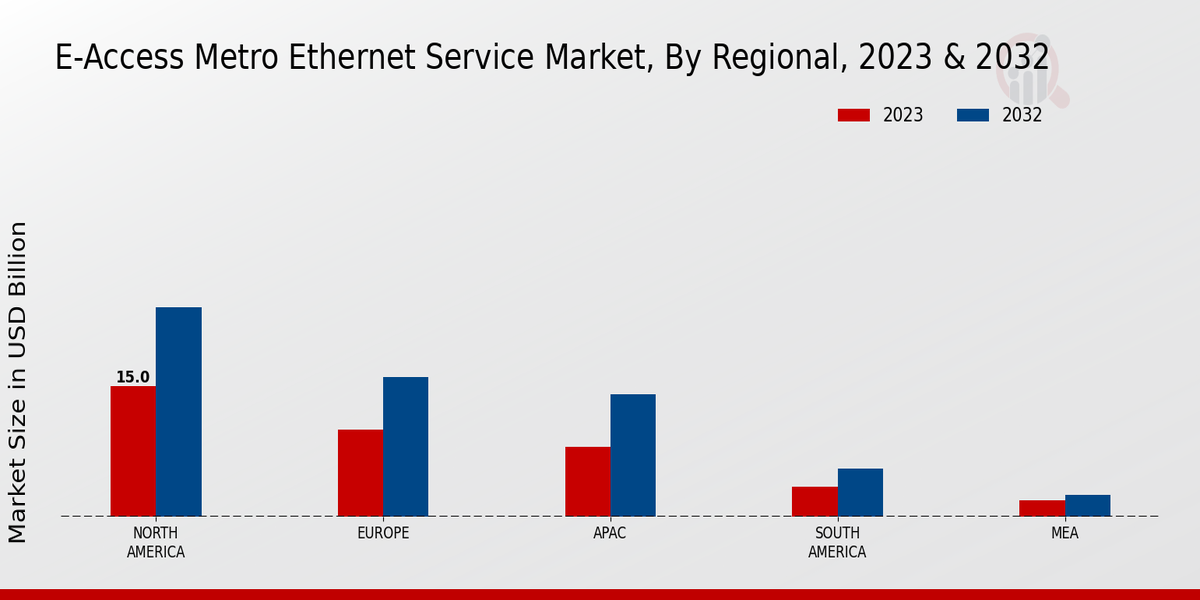 E-Access Metro Ethernet Service Market Regional Insights  