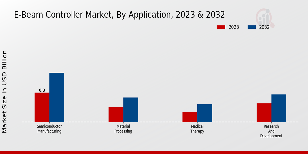 E-Beam Controller Market Application Insights