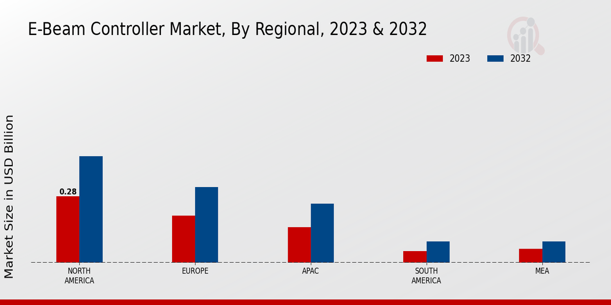 E-Beam Controller Market Regional Insights