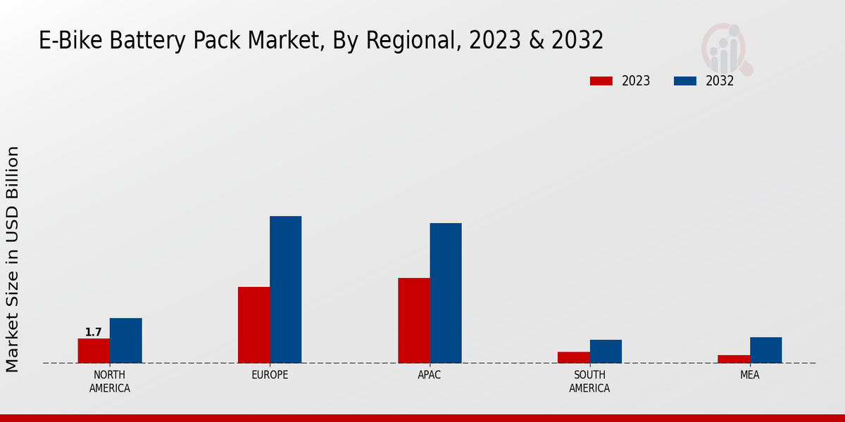 E-Bike Battery Pack Market Regional Insights