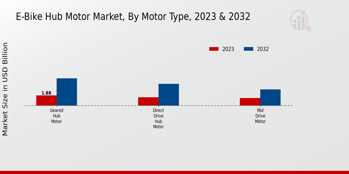 E-Bike Hub Motor Market Motor Type Insights