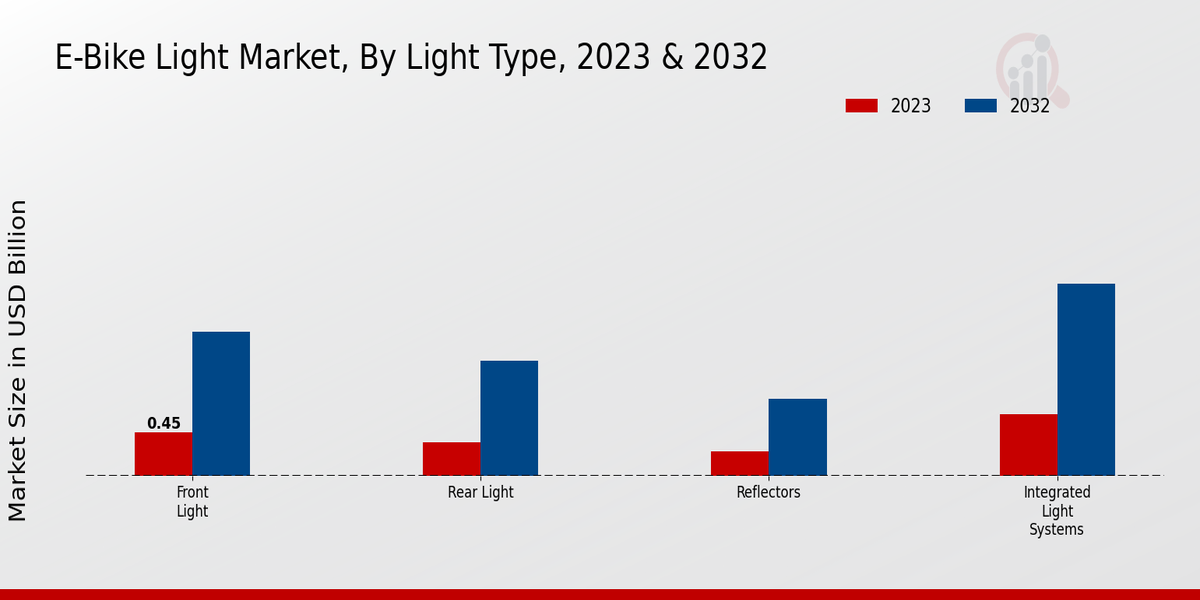 E-Bike Light Market Light Type Insights