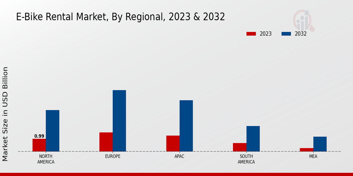 E-Bike Rental Market Regional Insights