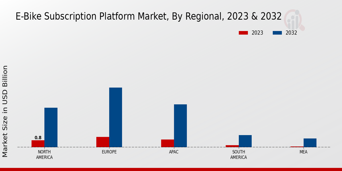 E-Bike Subscription Platform Market Regional Insights