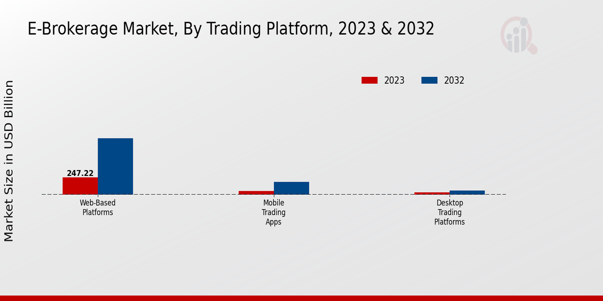 E-Brokerage Market Trading Platform Insights